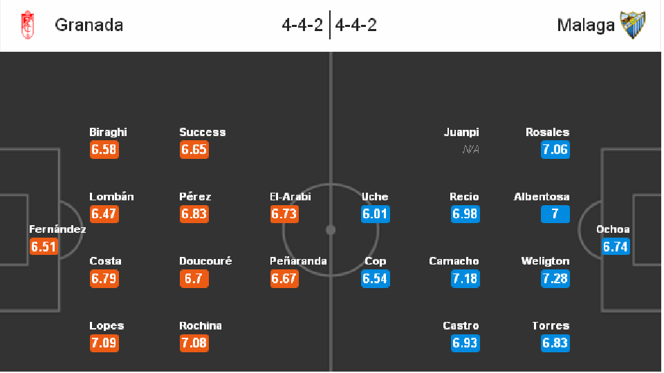 Granada vs Malaga, 01h30 ngày 09/04: Nguy hiểm rình rập