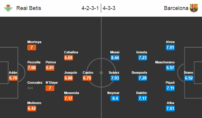 Real Betis vs Barcelona, 01h30 ngày 01/05: Không thể ngăn cản