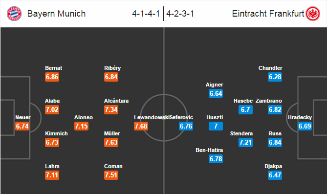 Bayern Munich vs Frankfurt, 20h30 ngày 02/04: Khởi tạo áp lực