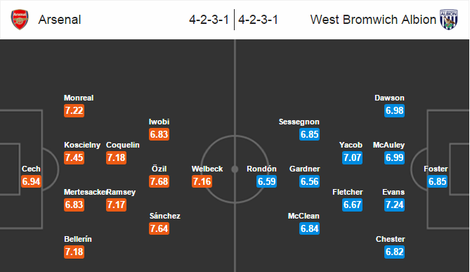 Arsenal vs West Brom, 01h45 ngày 22/04: Top 3 vẫy gọi