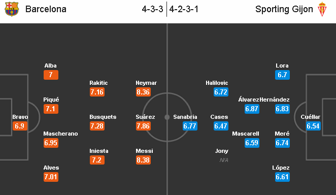 Barcelona vs Sporting Gijon, 01h30 ngày 24/04: Nạn nhân tiếp theo