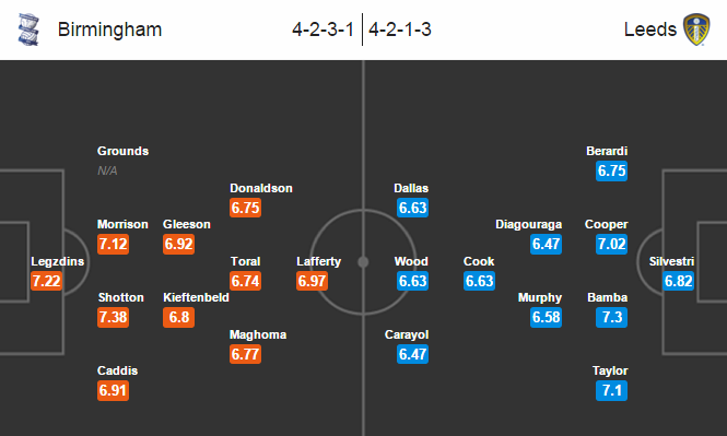 Birmingham vs Leeds Utd, 01h45 ngày 13/04: Hy vọng mong manh