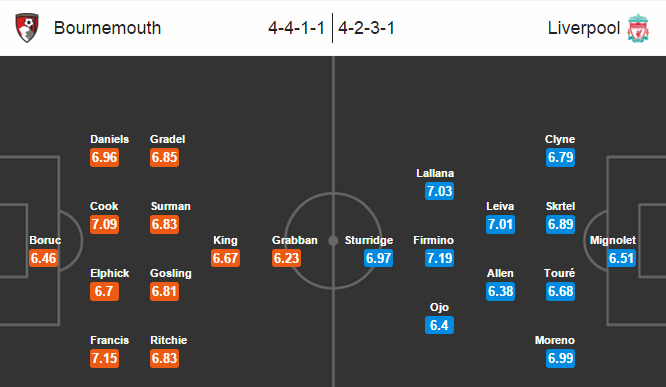 Bournemouth vs Liverpool, 19h30 ngày 17/04: Vị khách khó ưa