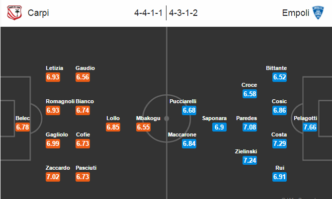 Carpi vs Empoli, 00h00 ngày 26/04: Quyết tâm trụ hạng