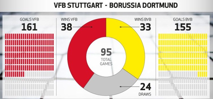 Stuttgart vs Dortmund, 20h30 ngày 23/04: Hy vọng mong manh