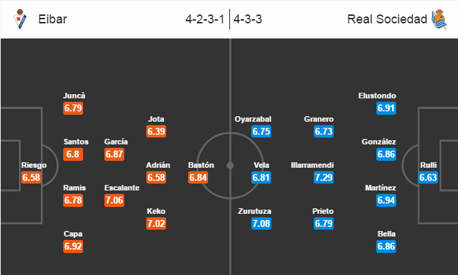 Eibar vs Real Sociedad, 01h30 ngày 17/04: Chủ quan là chết