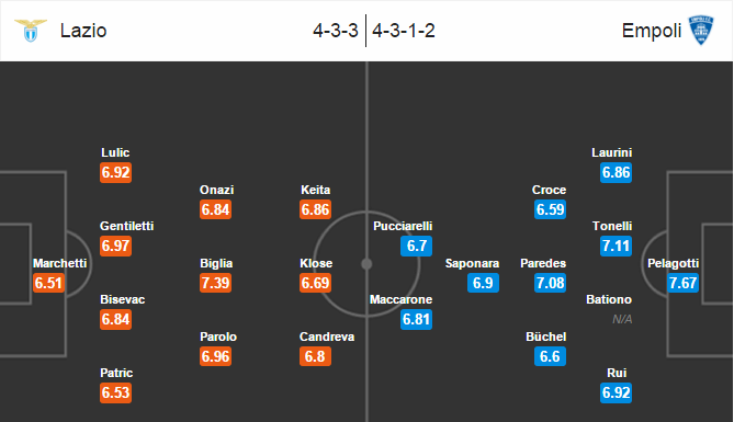 Lazio vs Empoli, 23h00 ngày 17/04: Lợi thế sân nhà