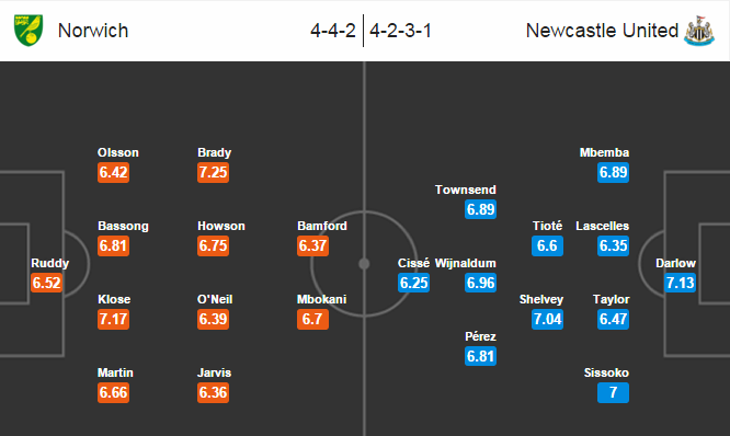 Norwich vs Newcastle, 21h00 ngày 02/04: Nghìn trùng gian khó