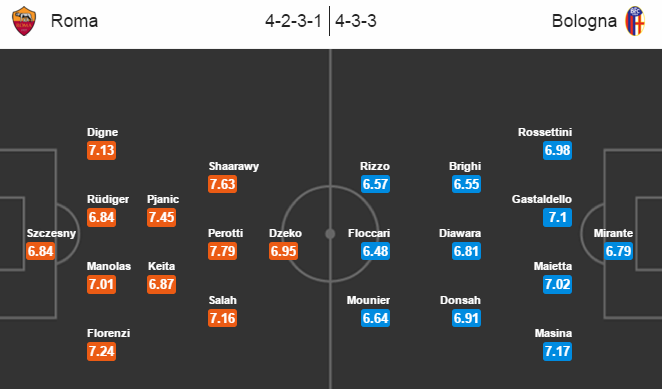 Roma vs Bologna, 01h45 ngày 12/04: Toan tính soán ngôi nhì