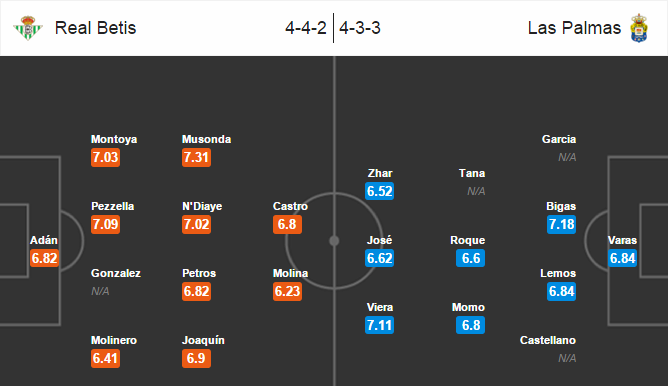 Real Betis vs Las Palmas, 02h00 ngày 20/04: Cân tài cân sức