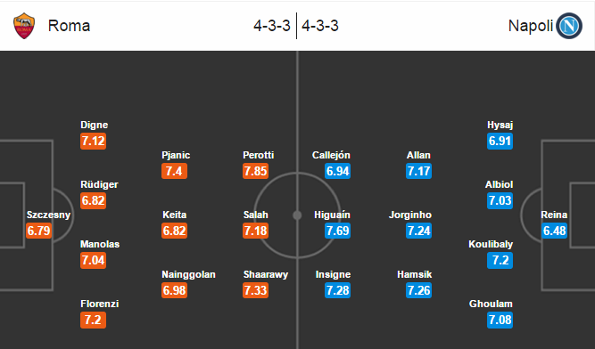 Roma vs Napoli, 20h00 ngày 25/04: Cân tài cân sức