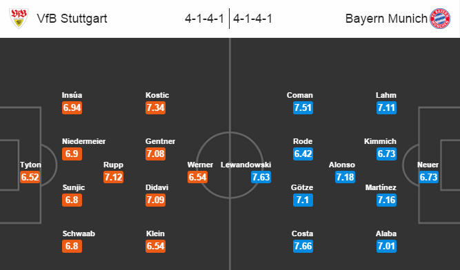 Stuttgart vs Bayern Munich, 20h30 ngày 09/04: Thêm một lần đau