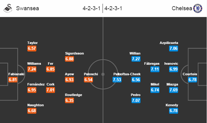 Swansea City vs Chelsea, 21h00 ngày 09/04: Chờ hiệu ứng Conte
