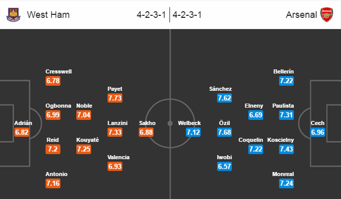 West Ham vs Arsenal, 18h45 ngày 09/04: Chấm dứt giấc mơ