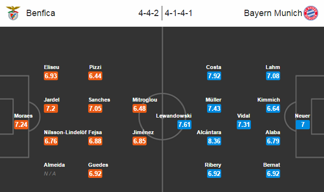 Benfica vs Bayern Munich, 01h45 ngày 14/04: Lợi thế mong manh
