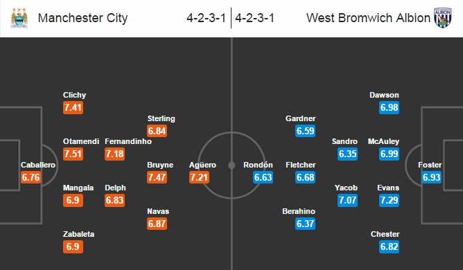 Man City vs West Brom, 23h30 ngày 09/04: Đối thủ quen thuộc