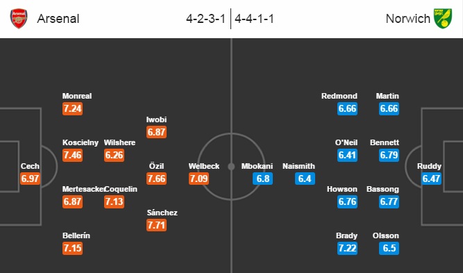 Arsenal vs Norwich City, 23h30 ngày 30/04: Nỗi đau không cửa riêng ai