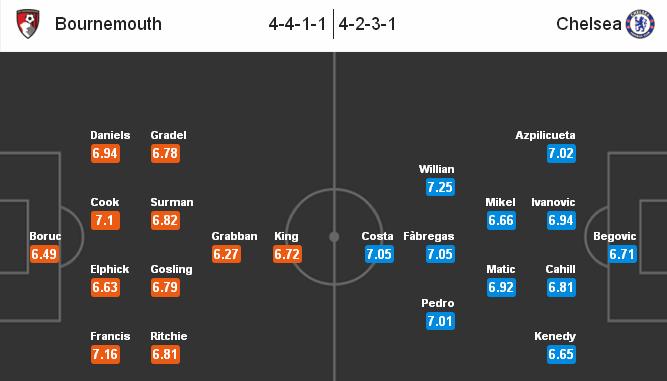 Bournemouth vs Chelsea, 21h00 ngày 23/04: Tình yêu đặt nhầm chỗ