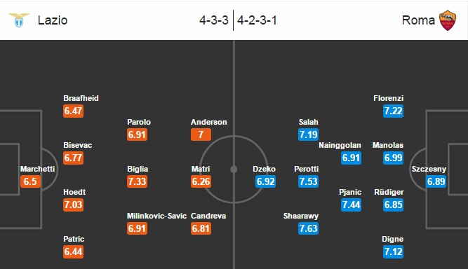 Lazio vs Roma, 20h00 ngày 03/04: Derby buồn