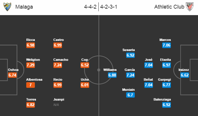 Málaga vs Athletic Bilbao, 17h00 ngày 17/04: Nước rút bất thành