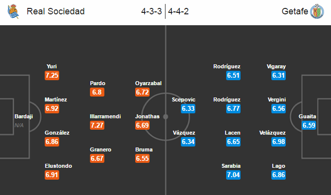 Real Sociedad vs Getafe, 01h30 ngày 22/04: Gần hơn đến giải hạng Hai