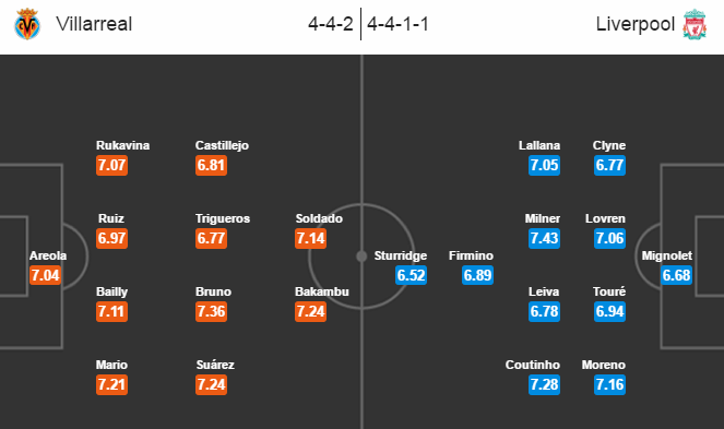 Villarreal vs Liverpool, 02h05 ngày 29/04 : Điệu Rock cuồng say trên xứ “đấu bò”