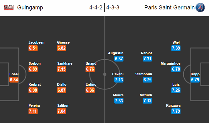 Guingamp vs PSG, 22h00 ngày 09/04: 'Chúng tôi muốn nhiều hơn nữa...'