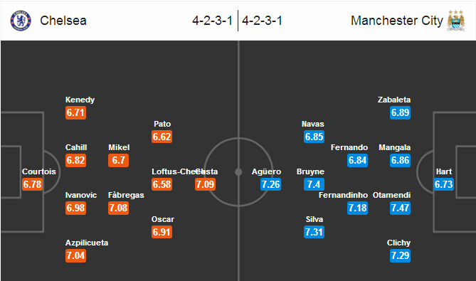 Chelsea vs Man City, 23h30 ngày 16/04: Tự tin ‘nam tiến’