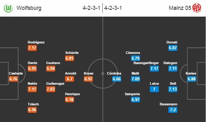 Wolfsburg vs Mainz, 23h30 ngày 09/04: Hiệu ứng Champions League