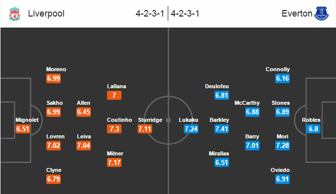 Liverpool vs Everton, 02h00 ngày 21/04: Song quỷ đại chiến