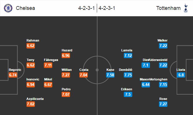 Chelsea vs Tottenham, 02h00 ngày 03/05: Dấu chấm hết cho giấc mơ