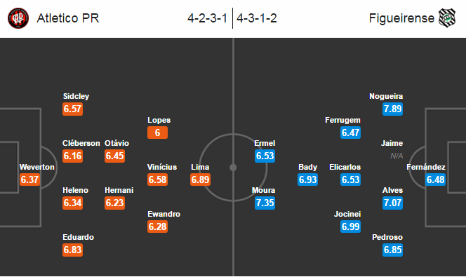 Atletico PR vs Figueirense, 04h30 ngày 29/05: 3 điểm đầu tiên