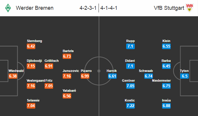 Bremen vs Stuttgart, 01h15 ngày 03/05: Cuộc chiến của những kẻ bần cùng