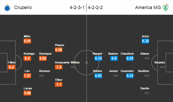 Cruzeiro vs America Mineiro, 02h00 ngày 29/05: Điểm tựa sân nhà