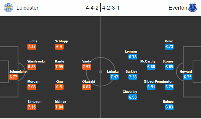 Leicester City vs Everton, 23h30 ngày 07/05: Tân vương thị uy