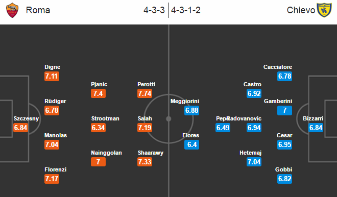 Roma vs Chievo, 17h30 ngày 08/05: Gia tăng sức ép