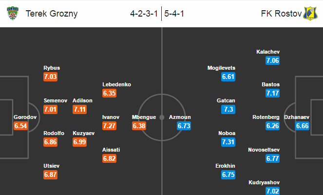 Terek Grozny vs Rostov, 17h30 ngày 21/05: Nỗ lực cuối cùng