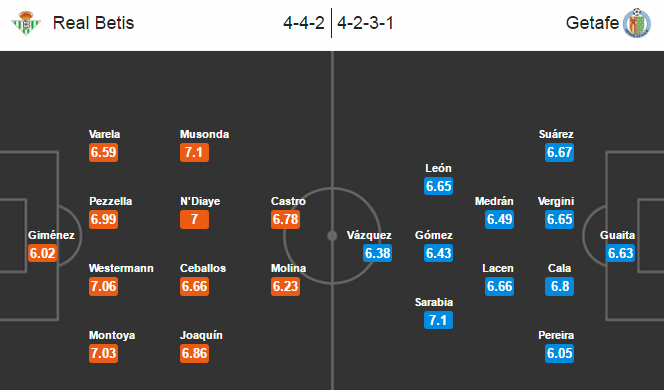 Real Betis vs Getafe, 22h00 ngày 15/05: Tự định đoạt số phận