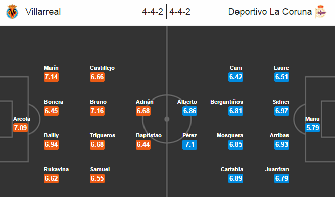 Villarreal vs Deportivo, 22h00 ngày 08/05: Bảo toàn top 4