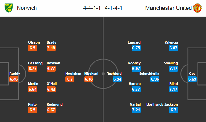 Norwich City vs MU, 18h45 ngày 07/05: Hi vọng cuối cùng