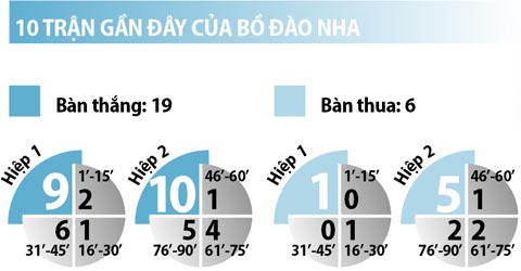 02h00 ngày 19/6, Bồ Đào Nha vs Áo: Ai cho người Bồ chơi bóng?