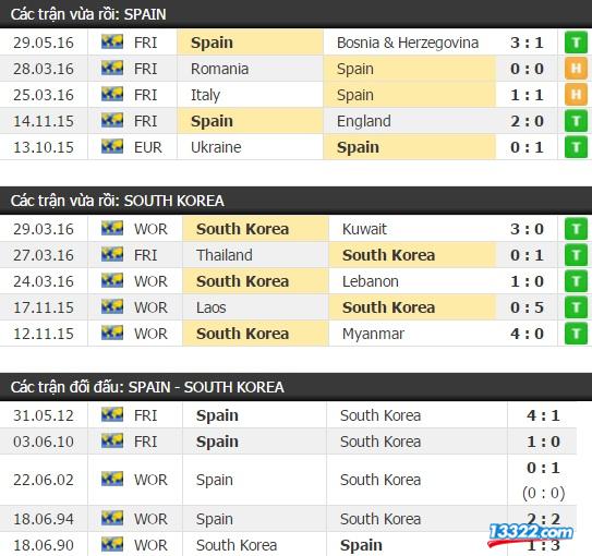 Soi k&egrave;o T&acirc;y Ban Nha vs H&agrave;n Quốc 21h30 ng&agrave;y 01/6