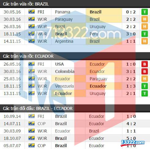 Soi k&egrave;o Brazil vs Ecuador: Tranh ng&ocirc;i nhất bảng từ sớm