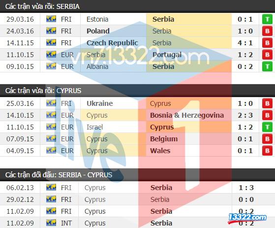 Soi k&egrave;o Serbia vs Cyprus (Đảo S&iacute;p) 22h00 ng&agrave;y 25/5