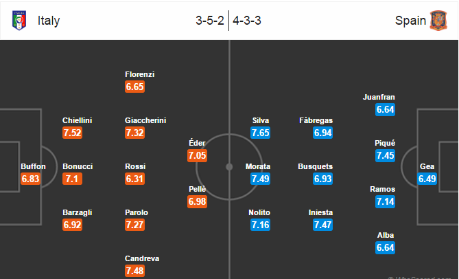 Italia vs Tây Ban Nha, 23h00 ngày 27/06: Khó có sự đổi khác