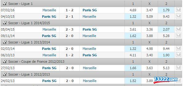 Soi k&egrave;o Marseille vs PSG, 02h00 ng&agrave;y 22/05: Chung kết Cup QG