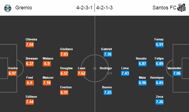 Gremio vs Santos, 05h30 ngày 30/06: Không đơn giản