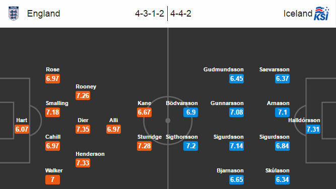 Anh vs Iceland, 02h00 ngày 28/6: Tâm lý cửa trên