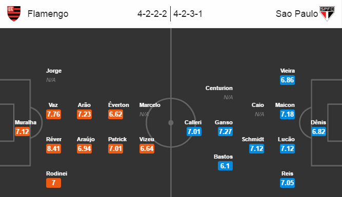 Flamengo vs Sao Paulo, 02h00 ngày 20/6: Lợi thế sân nhà