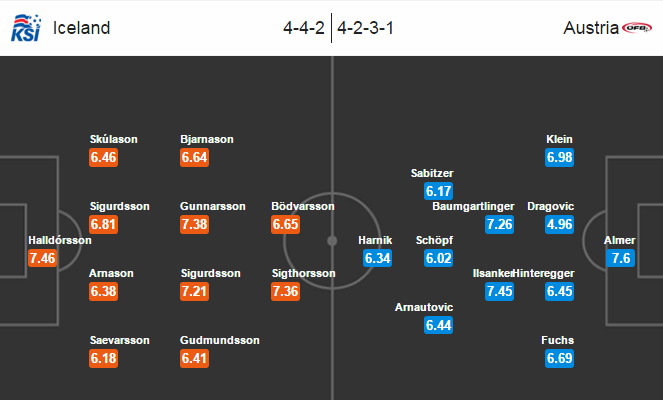 Iceland vs Áo, 23h00 ngày 22/06: Dồn vào thế khó